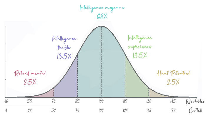 Classification du QI selon l'échelle de Wechsler et de Cattell