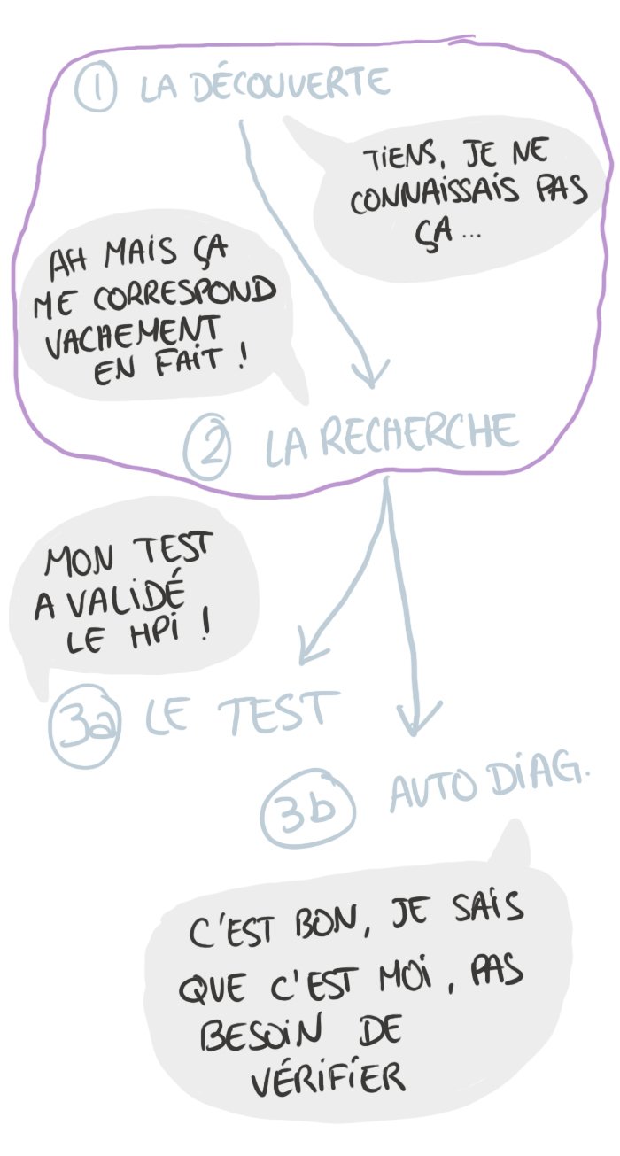 Parcours de découverte du HPI