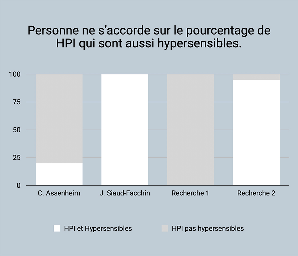 Est-ce que les HPI sont hypersensibles ?