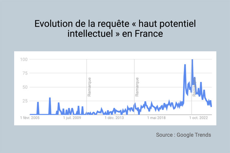 Haut Potentiel Intellectuel (HPI) : Qu’est-ce Que C’est