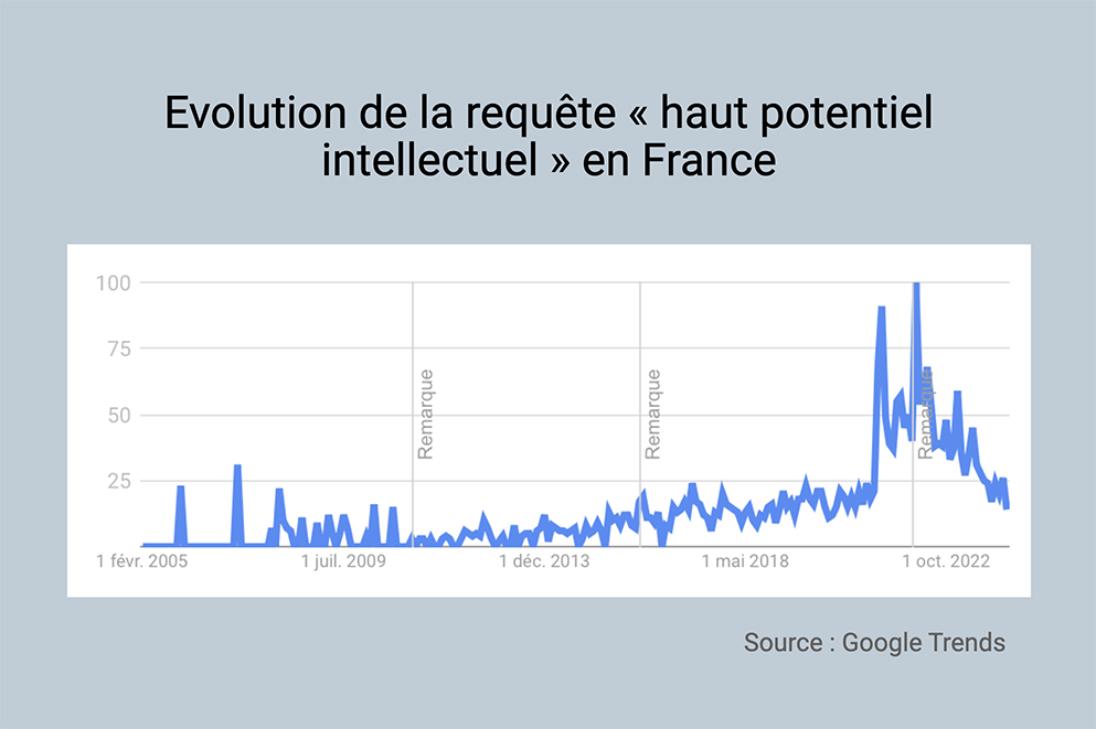 Evolution de la requête HPI en France
