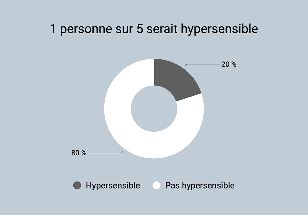 1 personne sur 5 est hypersensible