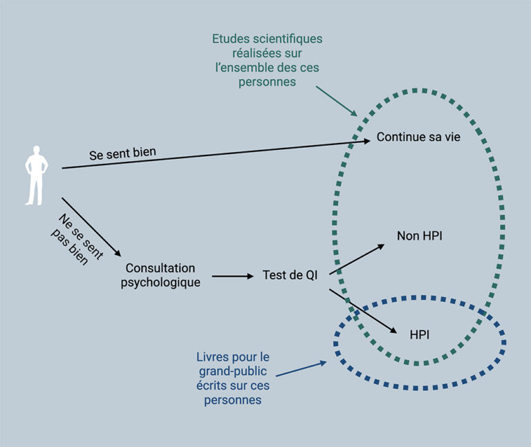 Haut Potentiel Intellectuel (HPI) : qu’est-ce que c’est