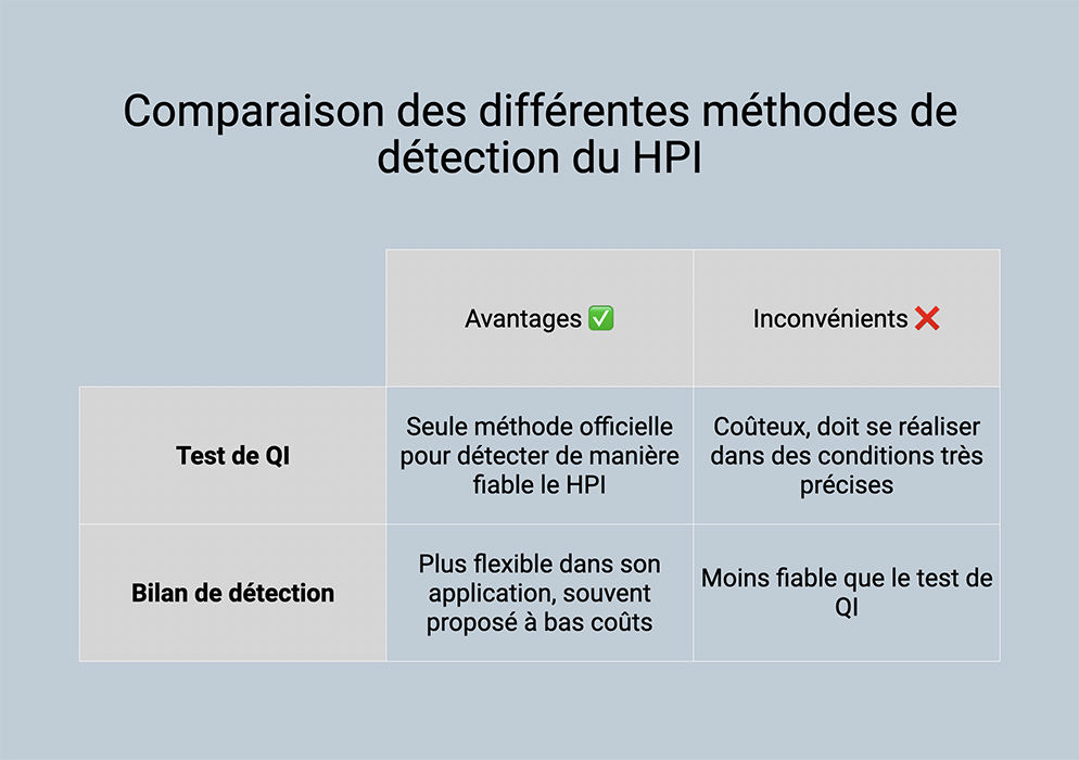 Comparaison des différentes méthodes de détection du HPI