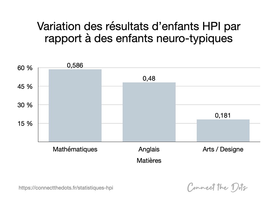 Variation des résultats d’enfants HPI par rapport à des enfants neuro-typiques