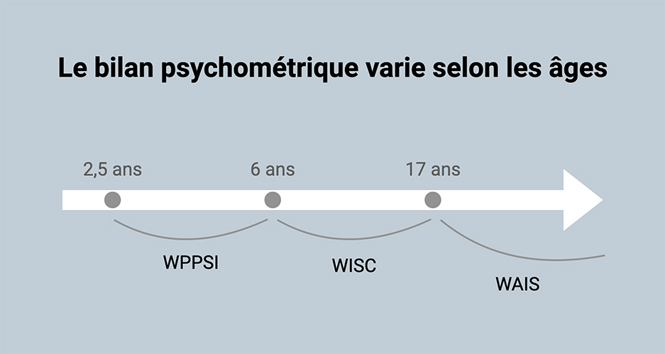 Différents types de bilans psychométriques : WPPSI, WISC et WAIS